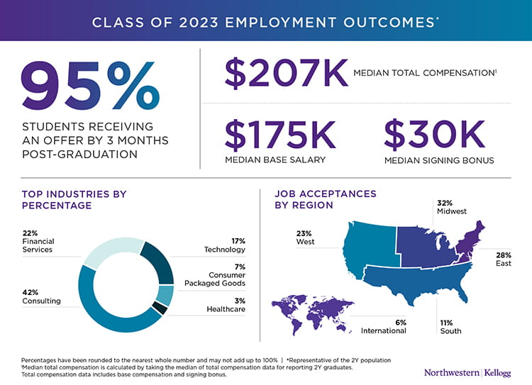 Infographic showing that 95% of Kellogg students receive a job offer by 3 months post-graduation, with a median total compensation of $207,000.