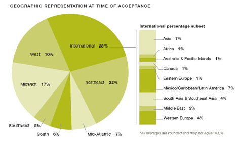 Geographic Representation at time of Acceptance