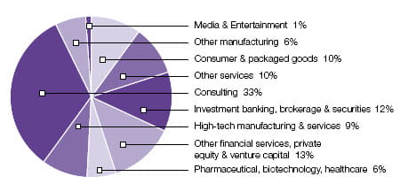 Class of 2008 job acceptance by industry