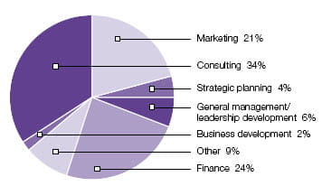 Class of 2008 job acceptances by function