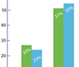 Financial Trust Index dwindles to 21 percent