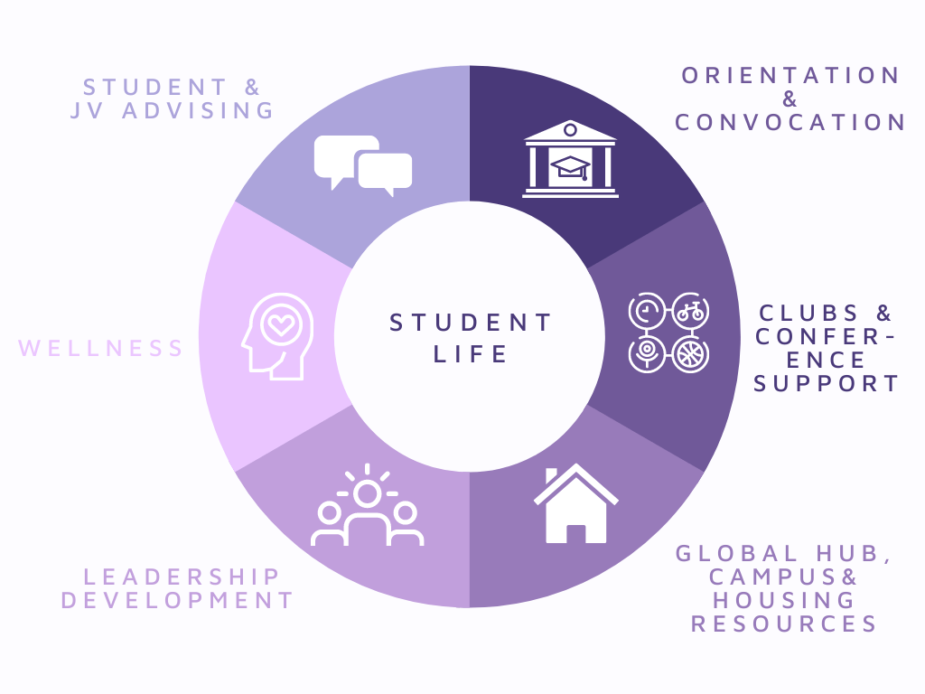 Student Life Wheel of Services