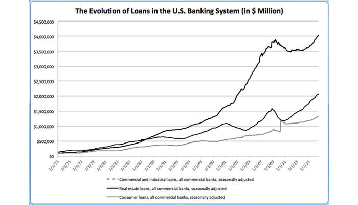 evolution of loans chart