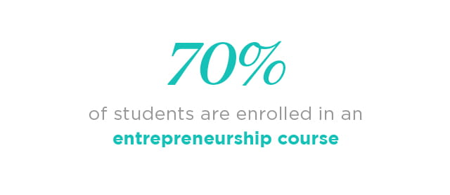 60% of Kellogg students enroll in at least one entrepreneurship course