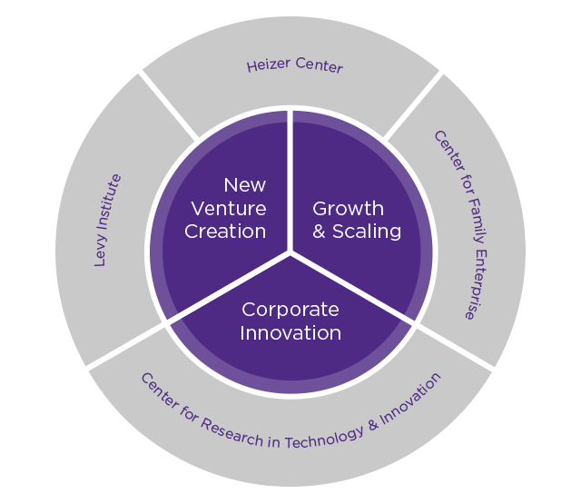 Kellogg Innovation and Entrepreneurship affiliate center ecosystem