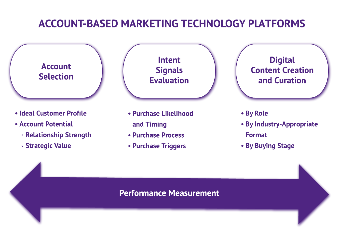 Account-Based Marketing Technology Platforms