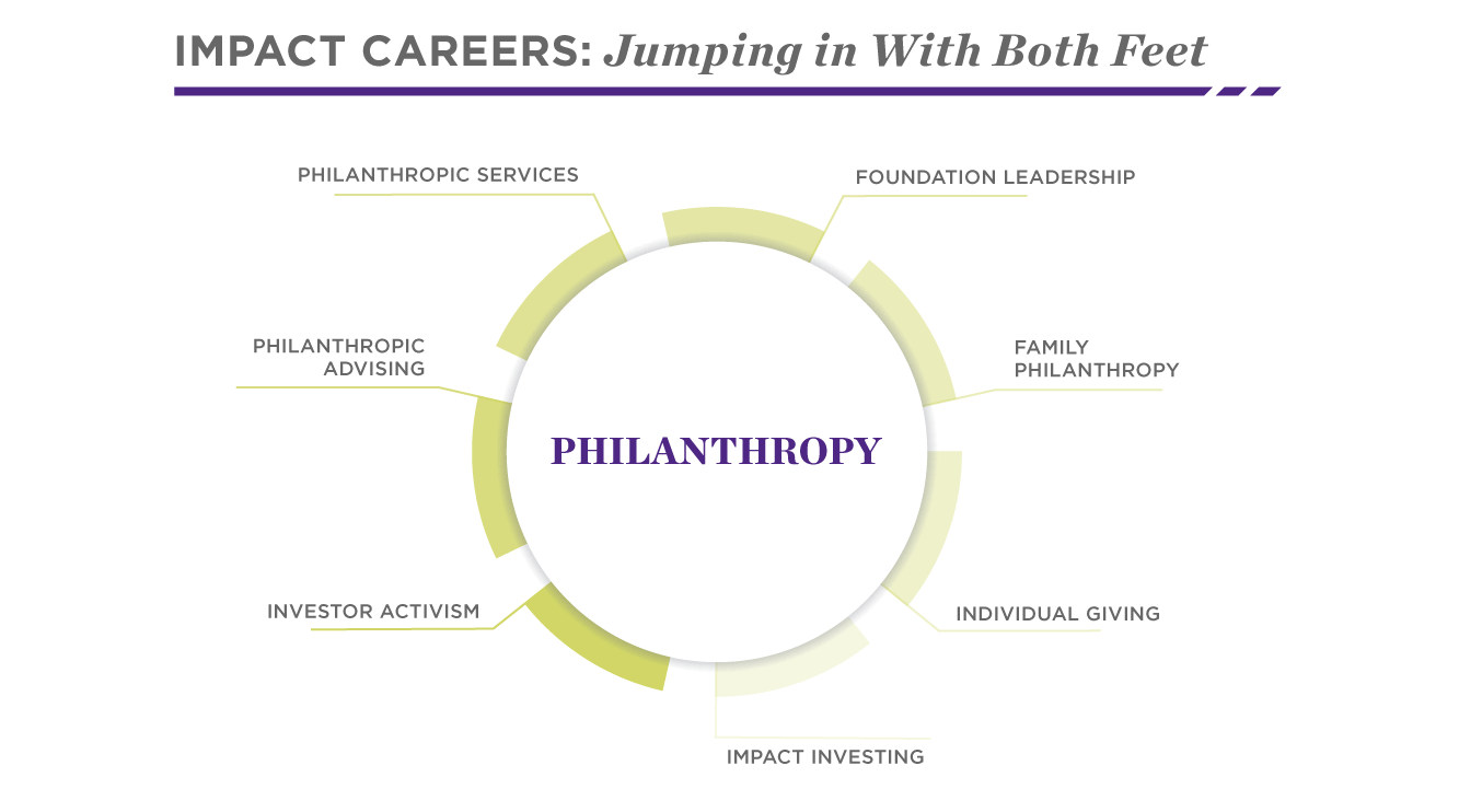 Possible Philanthropy Impact Careers | Social Impact | Kellogg School