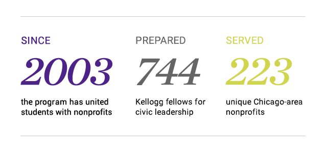 Since 2003, KBF has worked with 223 nonprofits to prepare over 700 students for civic leadership.