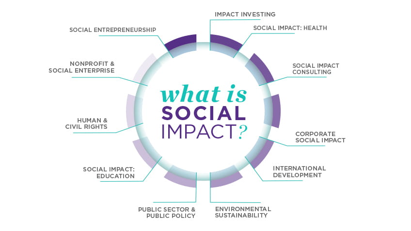 What is social impact?