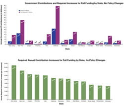 Latest study by Professor Joshua Rauh calculates the tax hikes and spending cuts necessary to fulfill pension promises