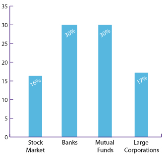 Financial Trust Indes: Anger at the state of the economy reaches its highest level in nearly three years, new report finds