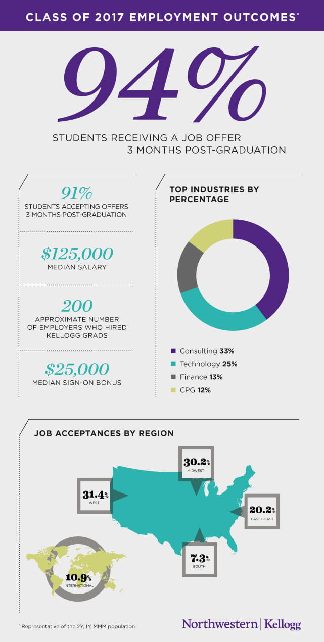 Class of 2017 employment outcomes infographic