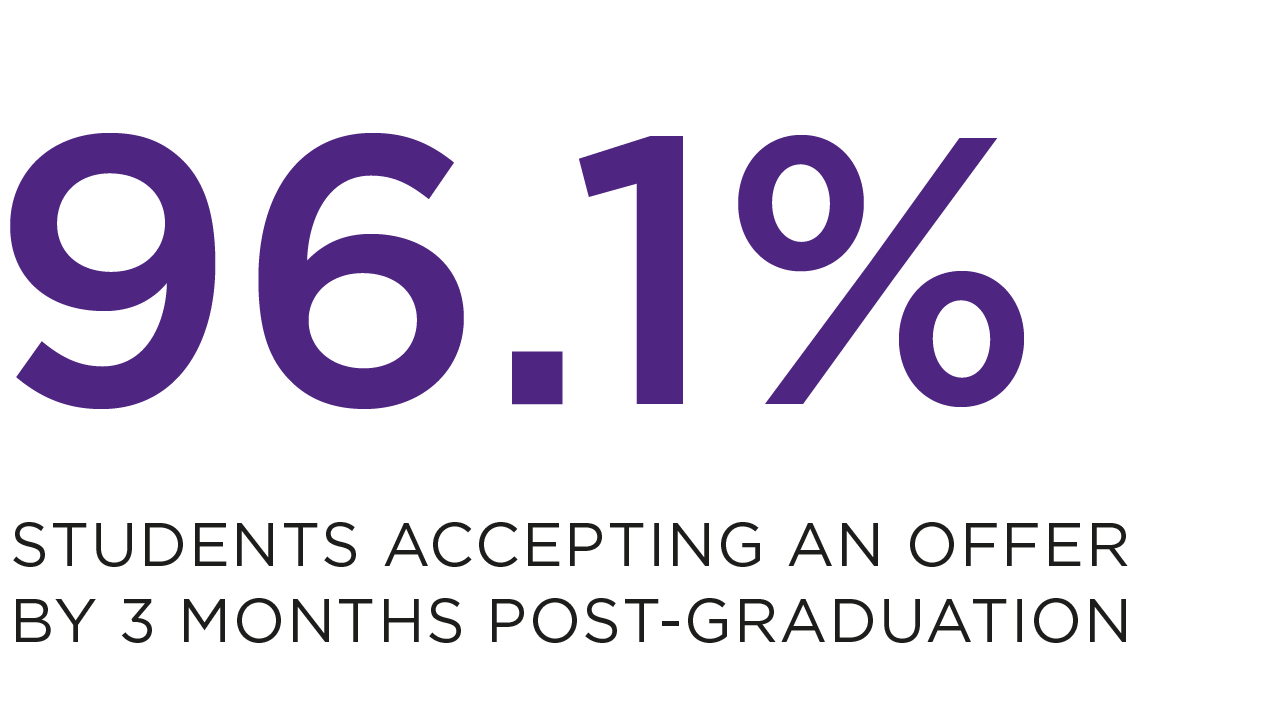 96.1% Students Accepting an Offer by 3 Months Post-Graduation
