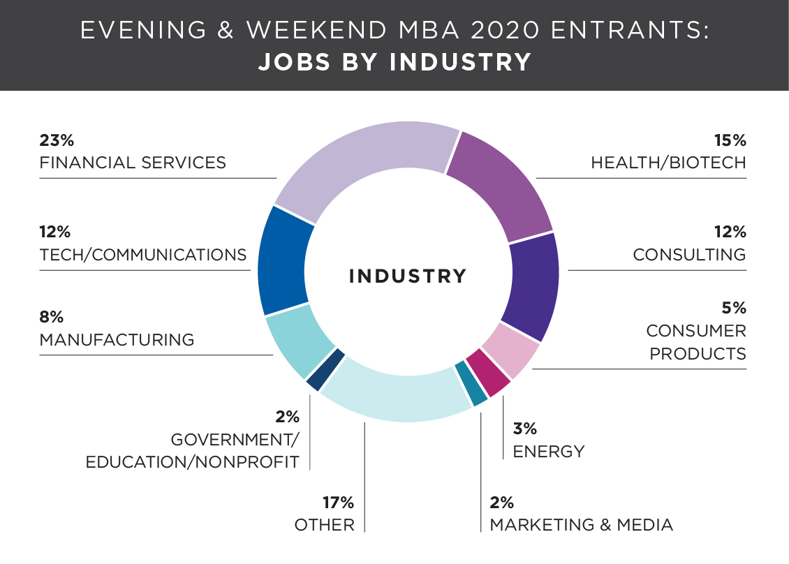 Class Profile Kellogg PartTime MBA Northwestern