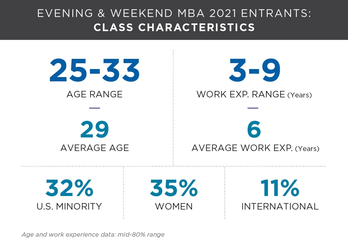 Kellogg Evening & Weekend MBA 2021 Entrants: Class Characteristics