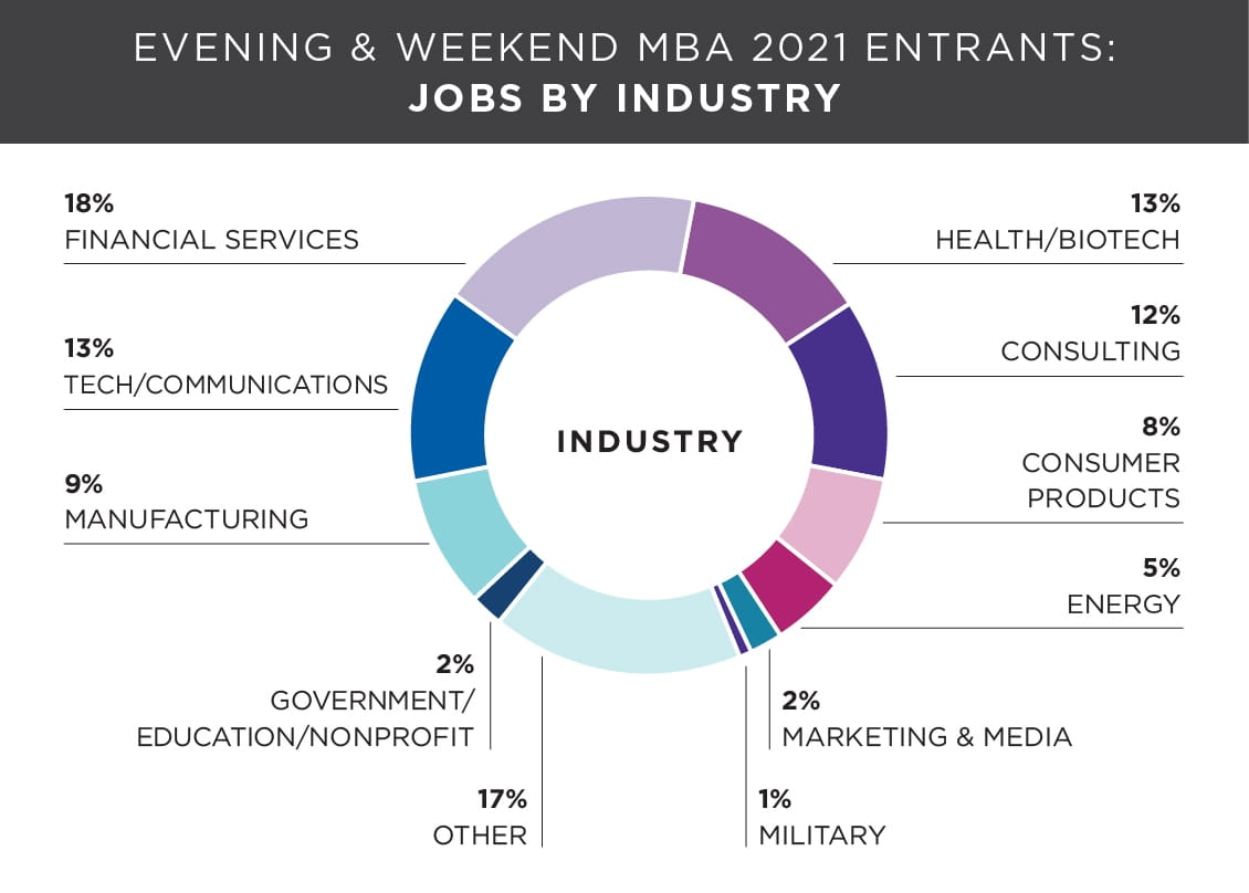 Kellogg Evening & Weekend MBA 2021 Entrants: Jobs by Industry