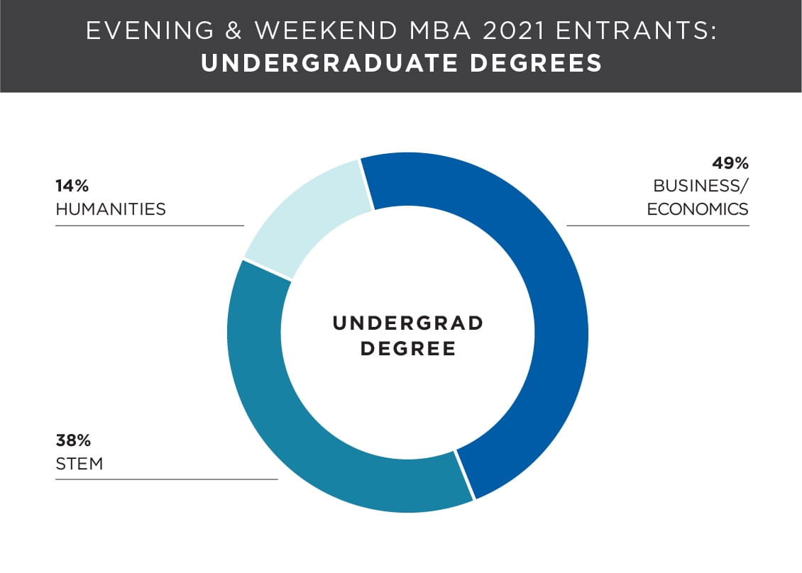Kellogg Evening & Weekend MBA 2021 Entrants: Undergraduate Degrees
