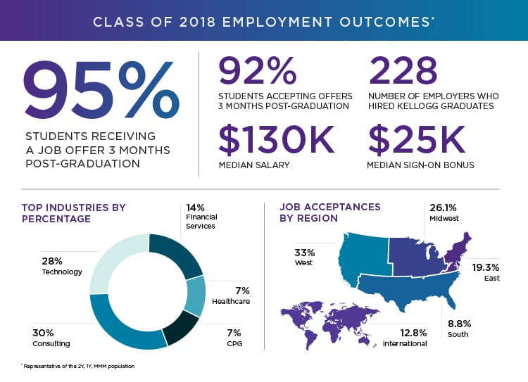 kellogg-graduate-employment