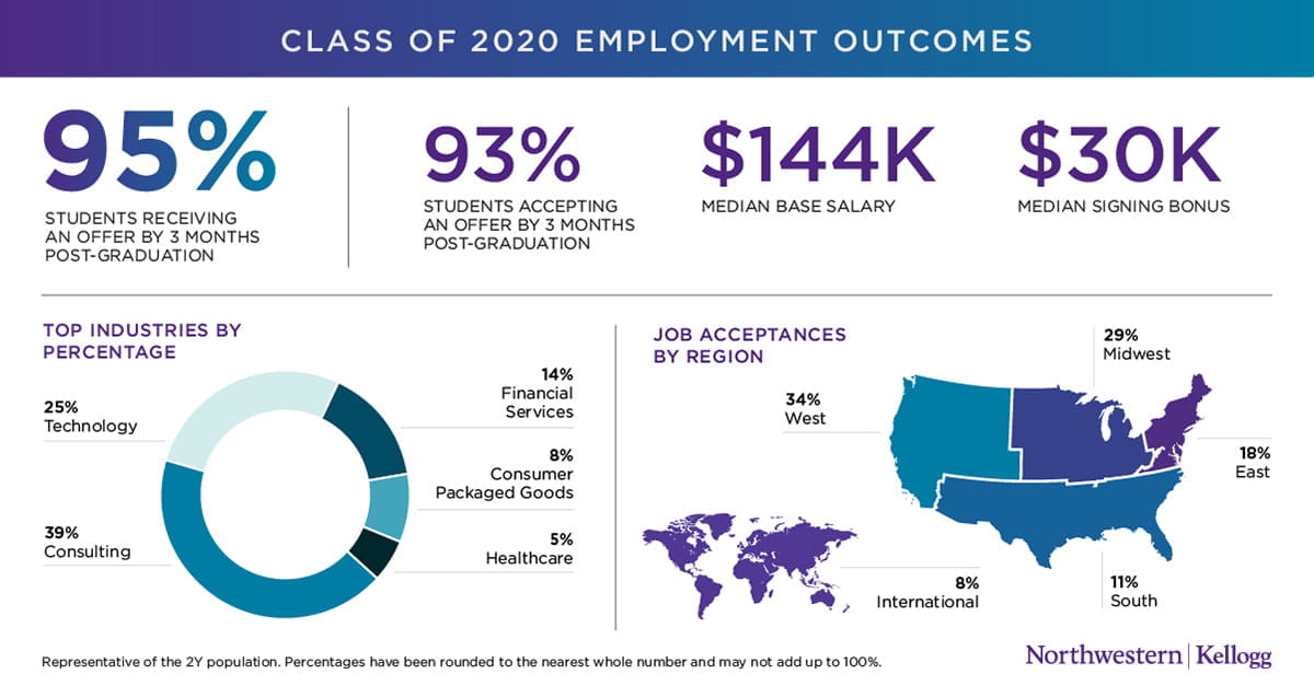 The employment outcomes for the 2Y MBA Class of 2020 at the Kellogg School of Management.