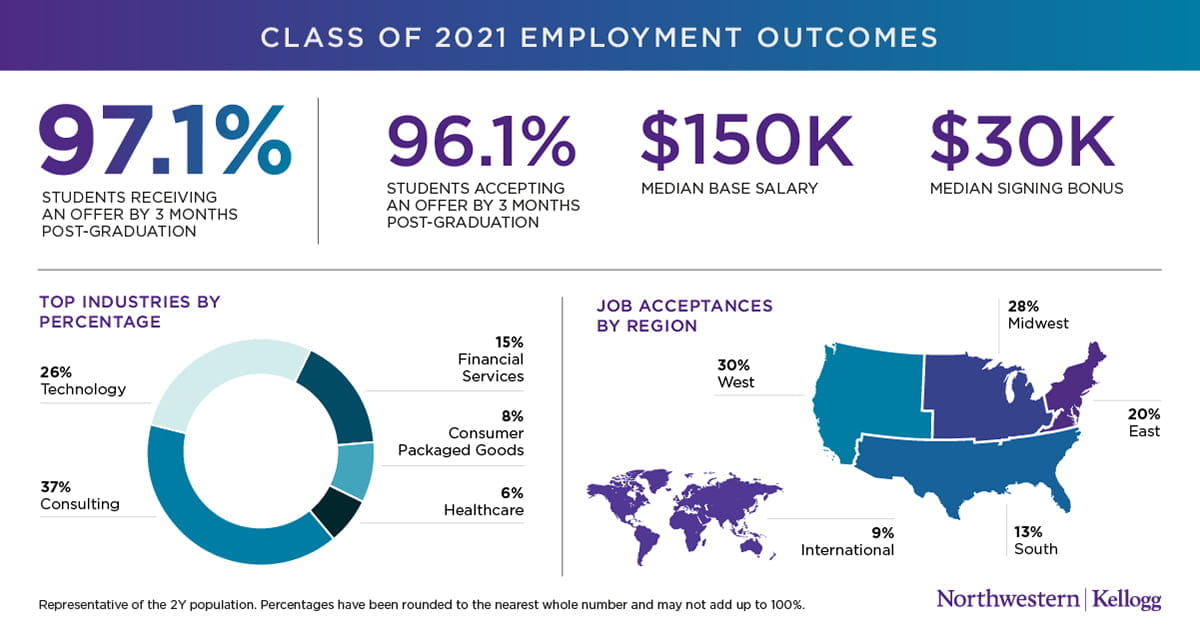 "This is a class who, when confronted with the unprecedented disruption of a pandemic, persevered and ultimately made Kellogg history," says Liza Kirkpatrick, assistant dean of Kellogg's Career Management Center.