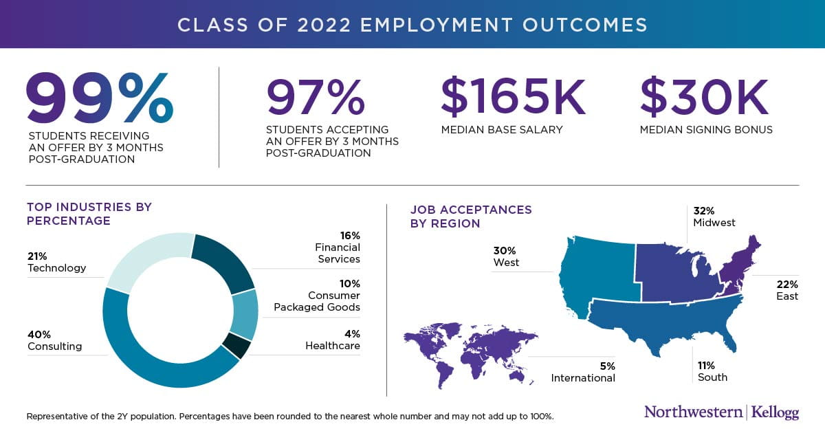 Infographic displaying key stats from employment report: 99% of students receive an offer by 3 months after graduation