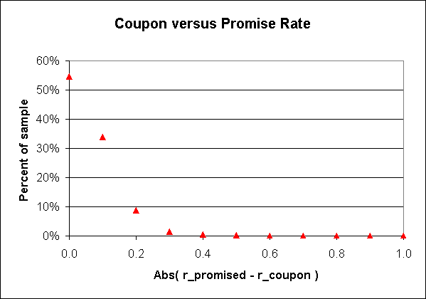 Coupon versus Promise Rate