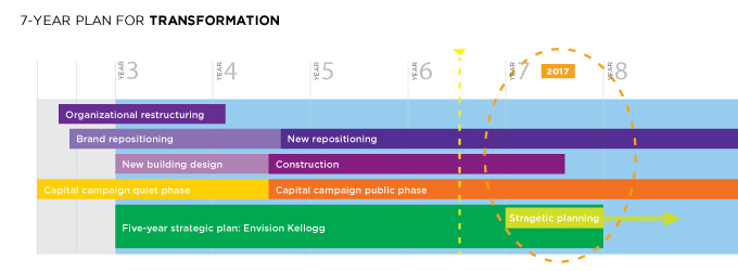 7 year plan for transformation