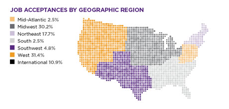 Job Acceptances by Geographic Region