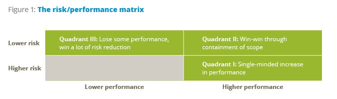 The risk/performance matrix