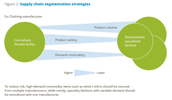 The risk/performance matrix