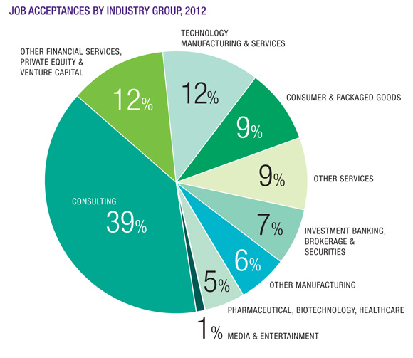 Employment Statistics Career Management Center for Employers at Kellogg