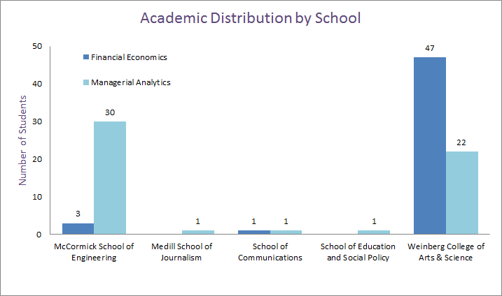 Academic Distribution by School