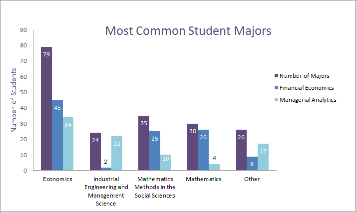 Most Common Student Majors